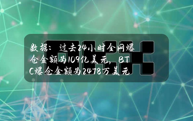 数据：过去24小时全网爆仓金额为1.09亿美元，BTC爆仓金额为2478万美元