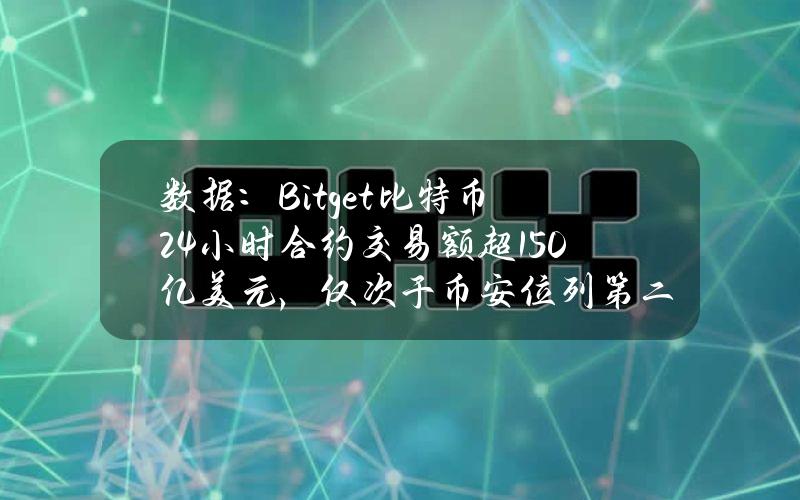 数据：Bitget比特币24小时合约交易额超150亿美元，仅次于币安位列第二