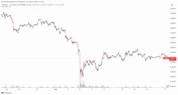 以太币价格下跌是由于投资者情绪，而不是 42 亿美元 ETF 流出Nansen