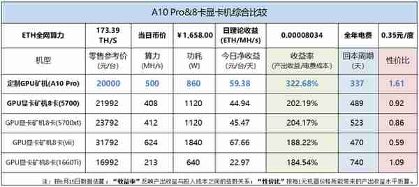 以太坊挖矿「价值比较」：定制GPU矿机VS显卡矿机，你的矿机选对了吗？