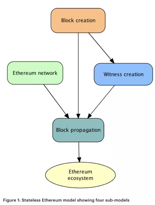 详解以太坊路线图：Merge、Surge、Verge、Purge和Splurge