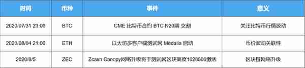 ETH20测试网或将发布，网络锁仓比特币再创新高，将助推新一轮上涨