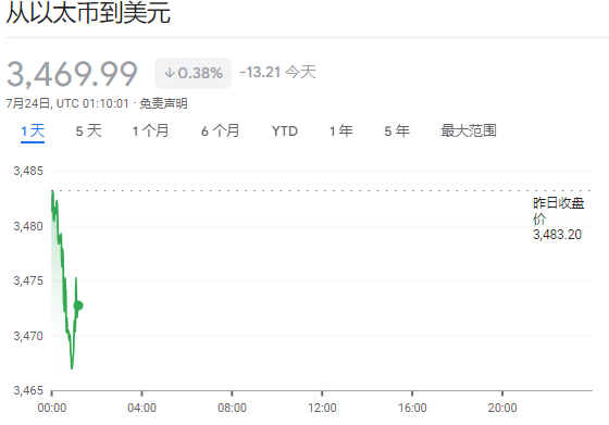 现货以太坊ETF“开门红”：首日交易量超10亿美元