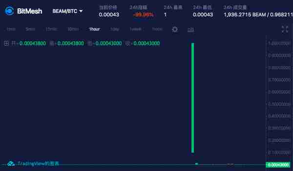 Beam 主网上线后算力暴涨，或因以太坊矿工加入