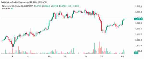 以太坊技术分析：ETH 有望突破 3,400 美元，呈现复苏迹象