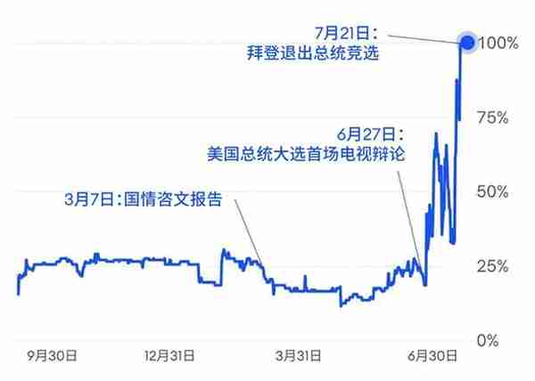 这位26岁的年轻人如何打造价值十亿美元的预测市场