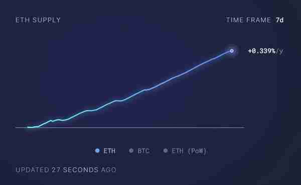 以太坊（ETH）表现为何不如人意，前景怎样