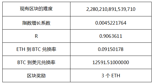 以太坊挖矿的利润究竟有多大？