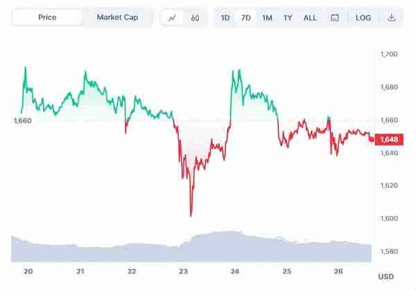 鲸鱼将持有的 ETH 转移到交易所，以太坊要跌破 1500 美元了吗