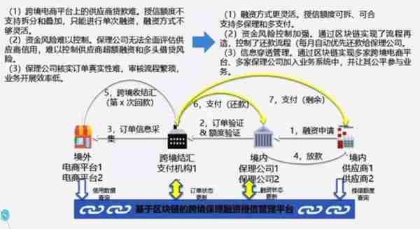 在金融科技赋能下，看看区块链+供应链金融