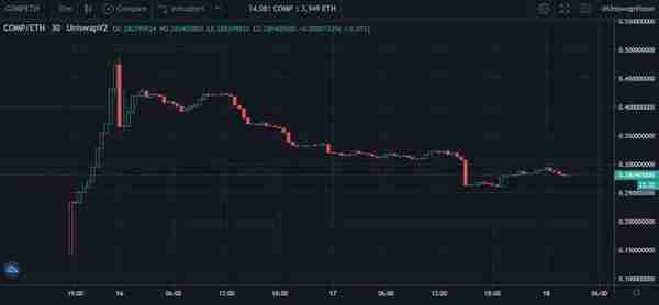 知名DeFi项目Compound上线“借贷即挖矿”，资金盘骗局，还是未来标配？