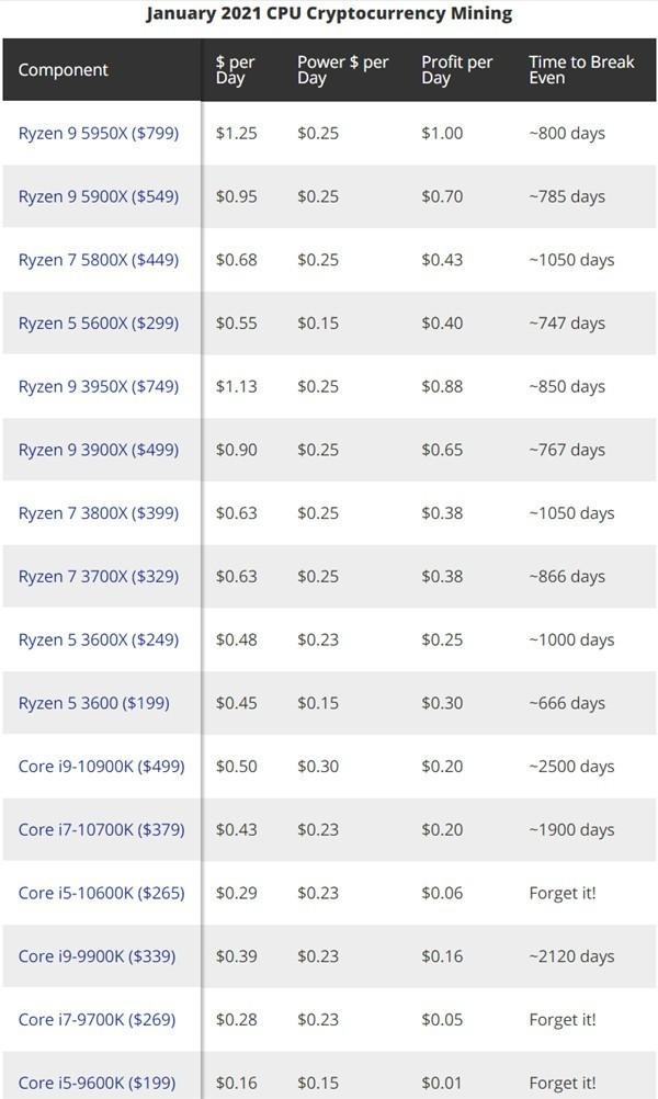 最新显卡、CPU挖矿收益对比：最快79天回本