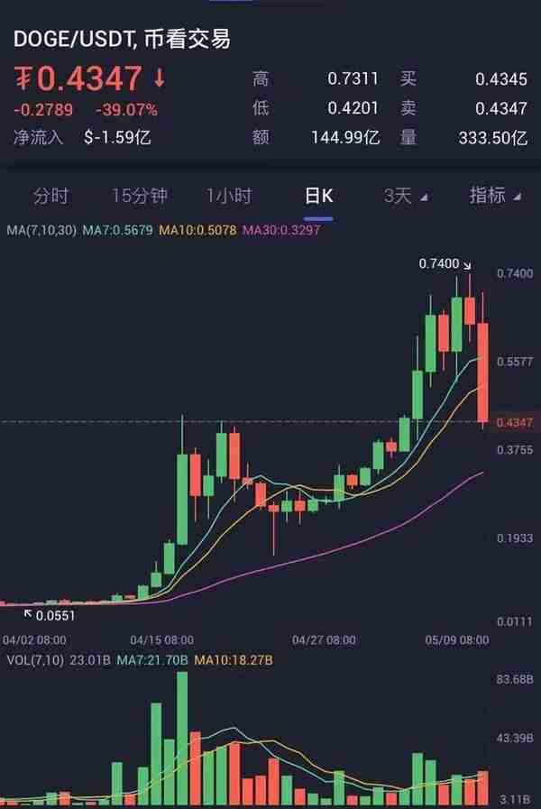 暴跌39%，狗狗币雪崩式狂泻，马斯克刚说它是“货币的未来”