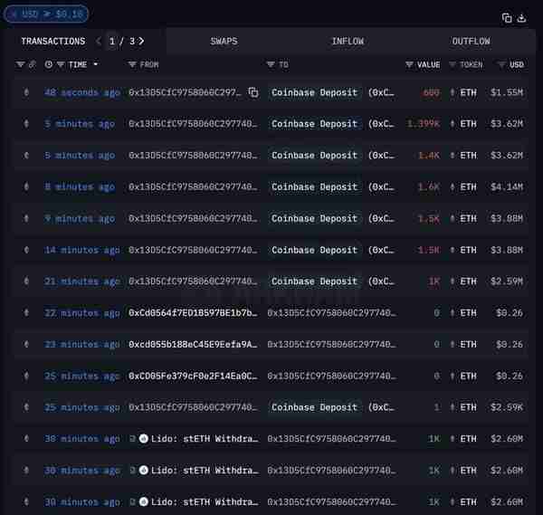 巨鲸动向追踪：以太坊基金会再度高位抛售 $ETH，累计抛售价值654亿美元