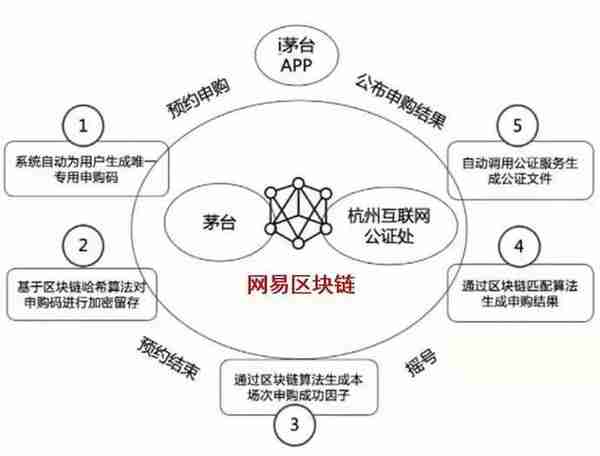 每日百万人次参与 茅台如何用区块链技术来摇号卖酒？