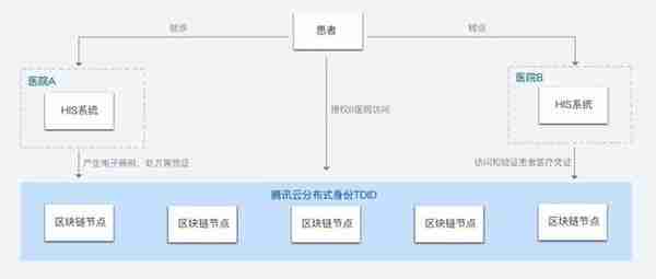 如何通过区块链 + 隐私计算实现数据跨机构合规安全共享