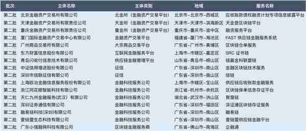 区块链+金融潜力有多大？透视这30家金融机构的布局