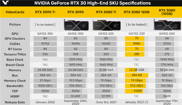 RTX 3080 12GB核心、显存双双增加：挖矿加速21％