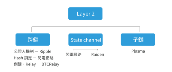 几分钟了解区块链架构与扩容方案