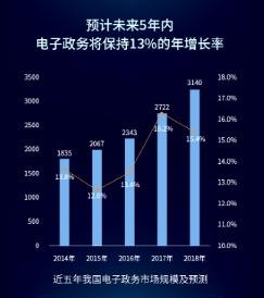 打通“数据孤岛”区块链助力智慧政府建设驶入快车道