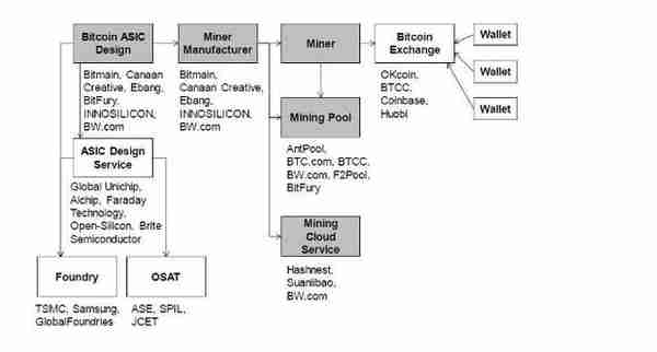 挖矿公司比特大陆去年利润 超30亿美元，与美国半导体巨头英伟达相当