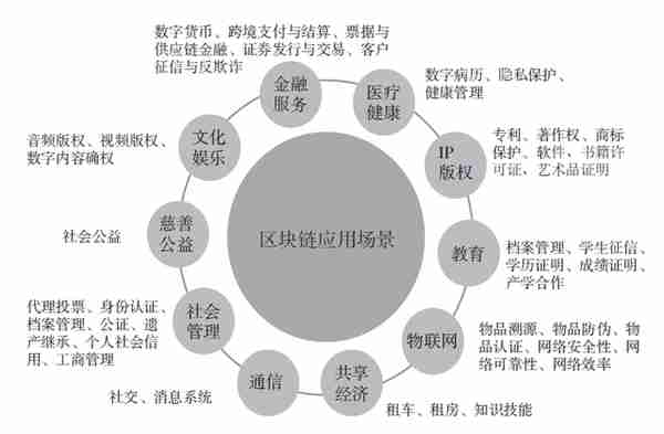 怎样才能用好区块链？