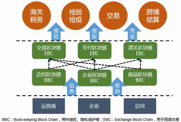 基于区块链的线上边境贸易探索方案