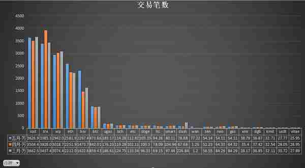 暴涨的以太坊手续费背后，其他公链还好吗？