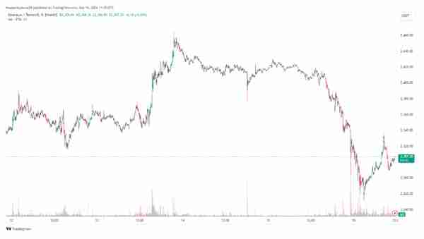 以太坊（ETH）岌岌可危：分析师解释什么可能触发暴跌至 1,800 美元