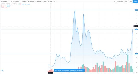 比特币20万美金，以太坊2万美金，11月就达到你信吗？