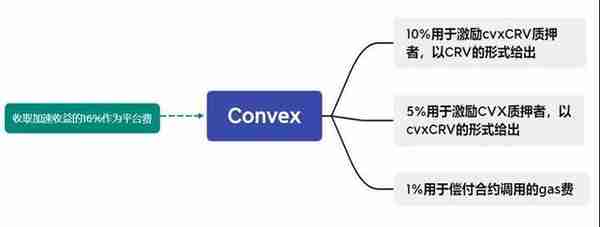 DeFi最大流动性中心的秘密：收益聚合器Convex分析报告