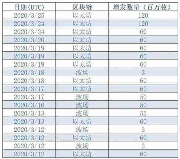 【推荐】15天增发近12亿枚，USDT开启“无限印钞”模式