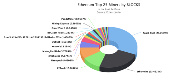 【推荐】一文速览2019年以太坊上的 Top6矿池