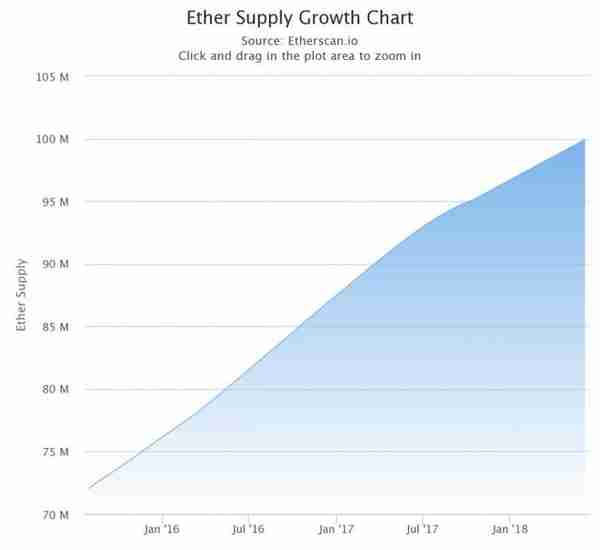 以太坊的供应已经超过了1亿面临通货膨胀的危险