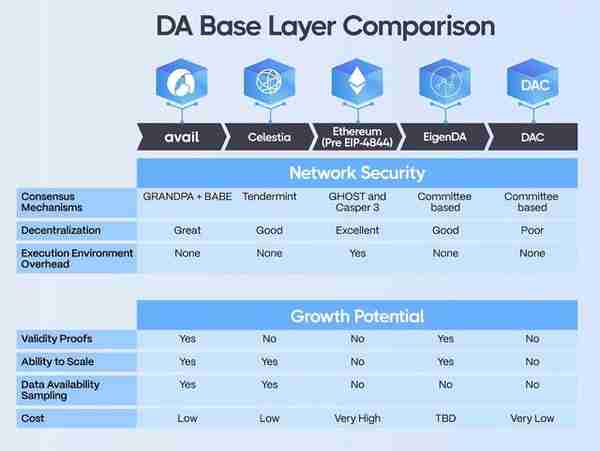 Celestia：以太坊 DA 最大的竞争对手？EigenLayer 能否扳回一局？