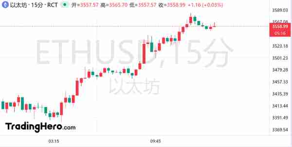 币圈又迎利好以太坊因一则传言大涨