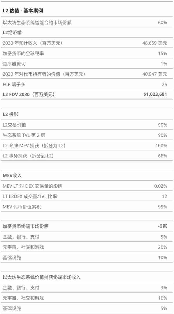 【推荐】VanEck2030年以太坊L2市值预测