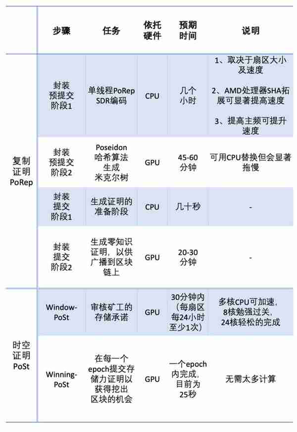 【推荐】参与Filecoin挖矿，传统矿工应该做好哪些准备？