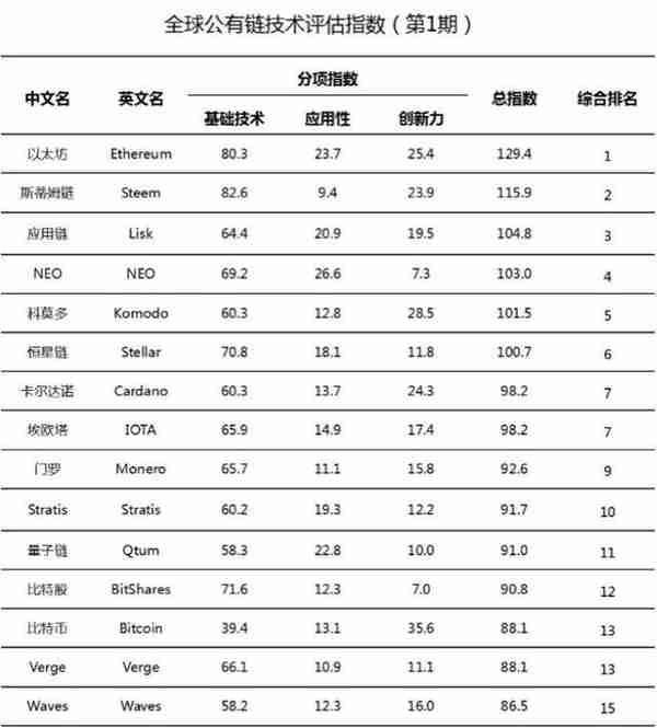 工信部下属研究院发布公有链技术排名：以太坊第一