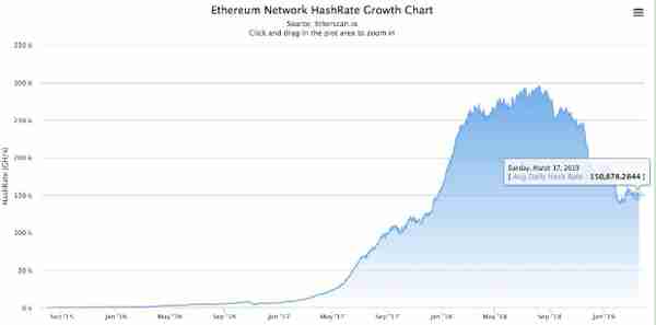 比特币算力大幅上涨以太坊算力下降近50