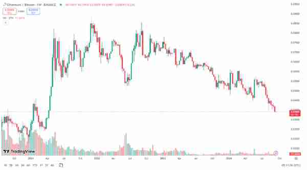 【推荐】FUD笼罩以太坊深陷危机ETH对BTC价