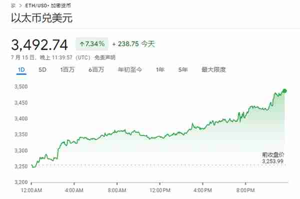 报道：现货以太币ETF可能于7月23日开始交易