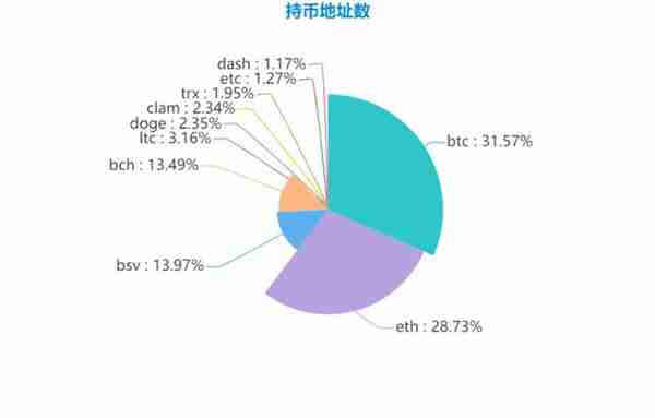 三月链上数据：比特币持币地址数突破 4000万，以太坊手续费接近400万美元