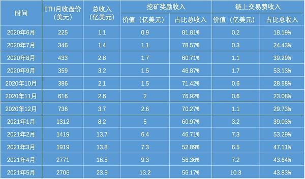 【推荐】市场震荡以太坊矿工涨薪