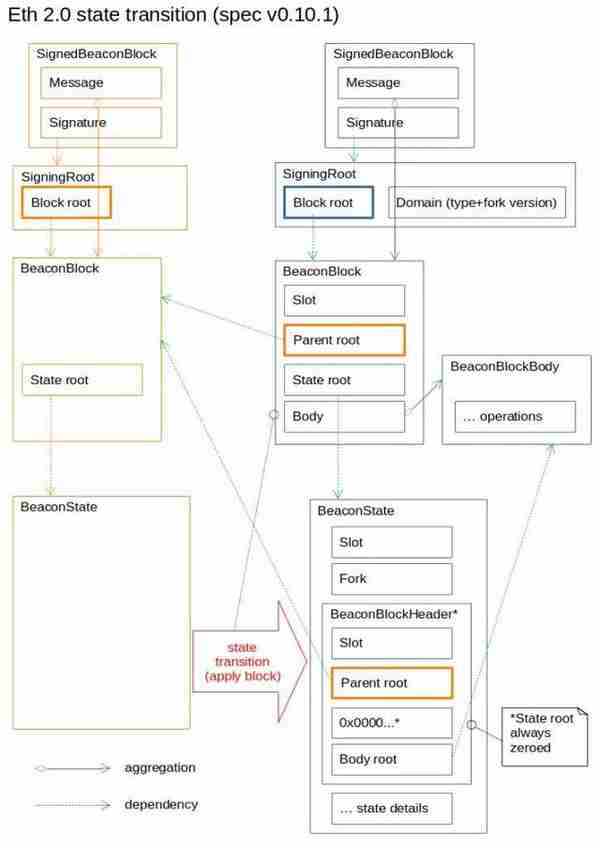 以太坊 20：信标链如何进行状态转换？