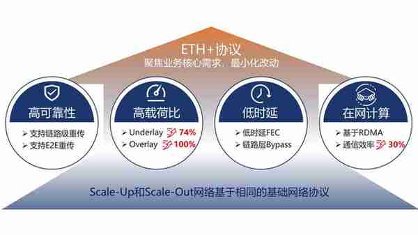 破解AI算力瓶颈：高通量以太网ETH+协议解锁智算新动能