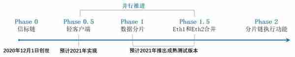 以太坊20创世区块的启动让我们预见了未来？